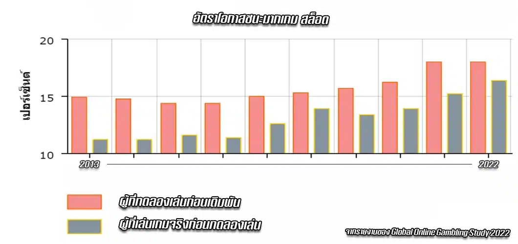 กราฟแสดงอัตราผู้เล่นสล็อตฟรี