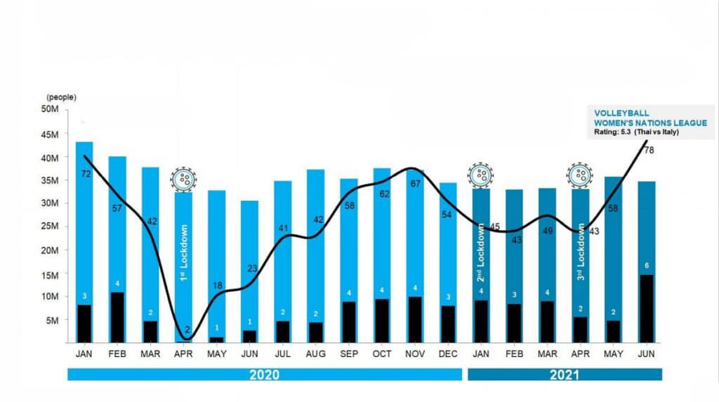 วอลเลย์บอลเป็นกีฬาที่ได้รับความนิยมมากที่สุดในโลก โดยมีผู้เล่นลงทะเบียนมากกว่า 40 ล้านคนทั่วโลก