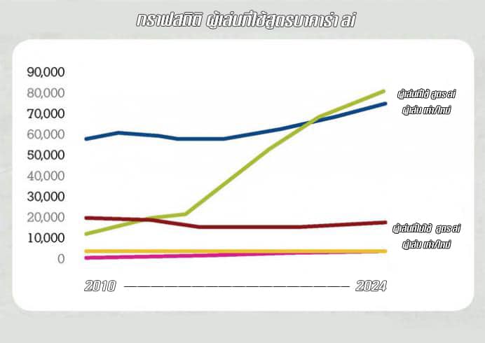 กราฟ สถิติ ผู้เล่นใช้สูตรบาคาร่า AI
